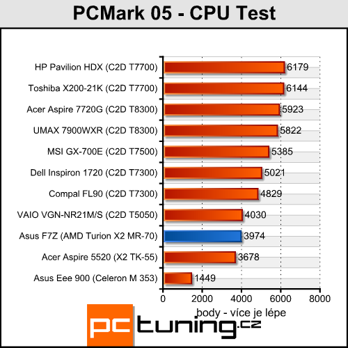 Asus F7Z - Mobilní Puma od AMD přichází