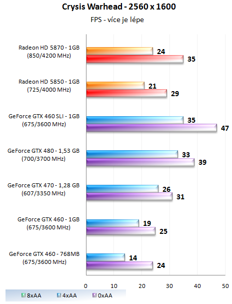 GeForce GTX 460 1GB SLI - Soupeř pro GeForce GTX 480