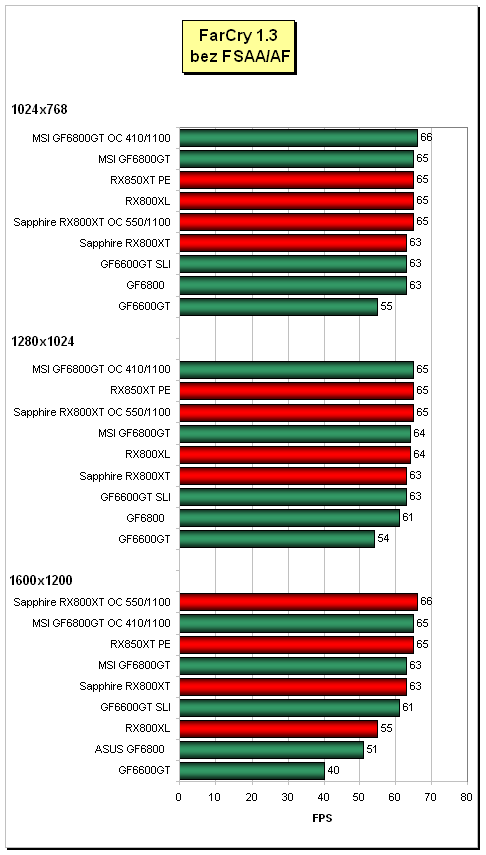 Sapphire Radeon X800XT vs. MSI NX6800GT
