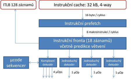 Architektura procesorů Nehalem (2/2)