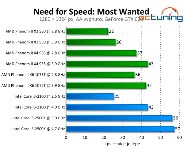 Need for Speed: Most Wanted — pěkný a náročný remake