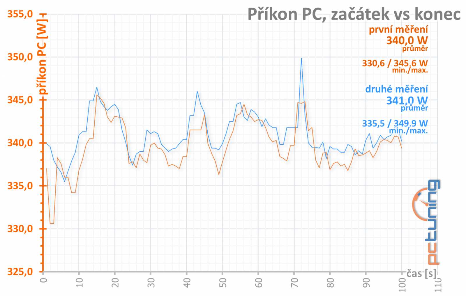 Test Palit GF RTX 3060 Ti Dual: Karta, co měla být levná