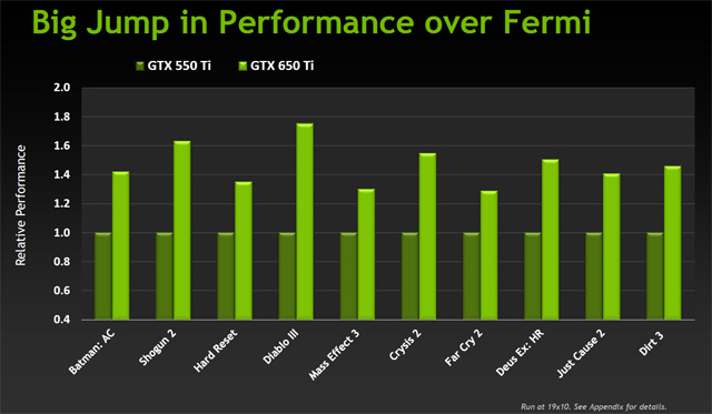 nVidia GeForce GTX 650 Ti — porazí HD 7770 a 7850?