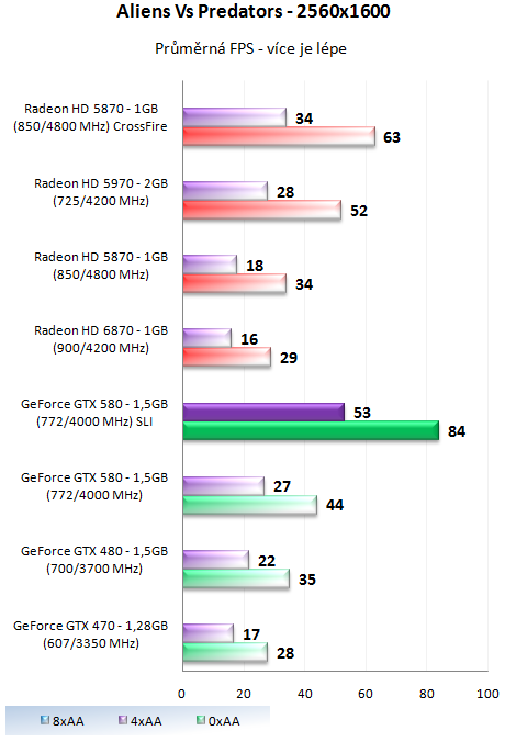 ASUS a EVGA GeForce GTX 580 – Výkon v zapojení SLI a Tri-SLI