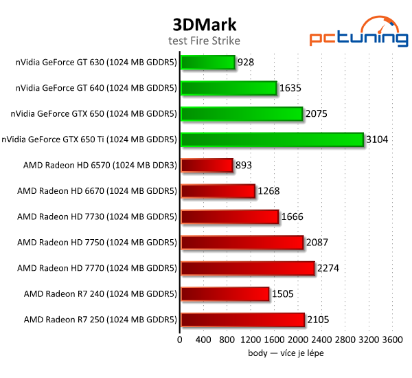 Sapphire Radeon R7 240 a 250 — dvojice grafik do dvou tisíc