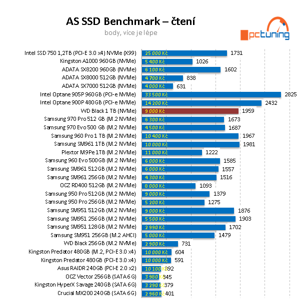 WD Black 1 TB: Zdatný konkurent Samsungu 970 Evo