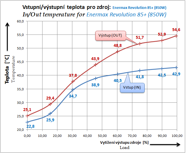 Enermax Revolution 85+ král mezi PC zdroji?