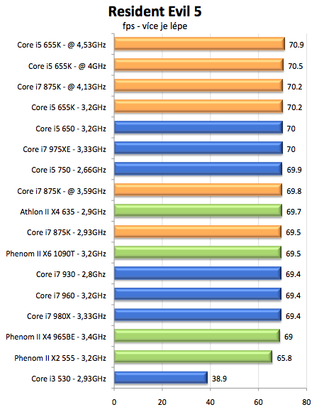 Intel Core i5-655K a Core i7-875K – sen každého taktovače