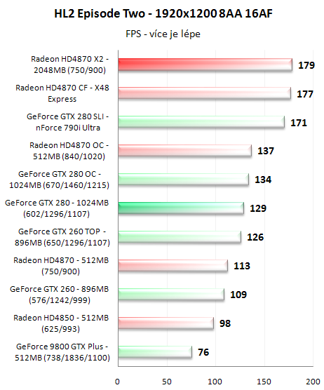 Radeon HD4870 X2 - ofenzíva rudých pokračuje