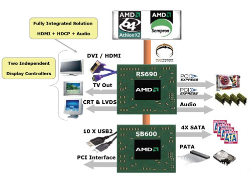 ASUS M2A-VM AMD690G HDMI - základ pro multmediální PC za 2000Kč