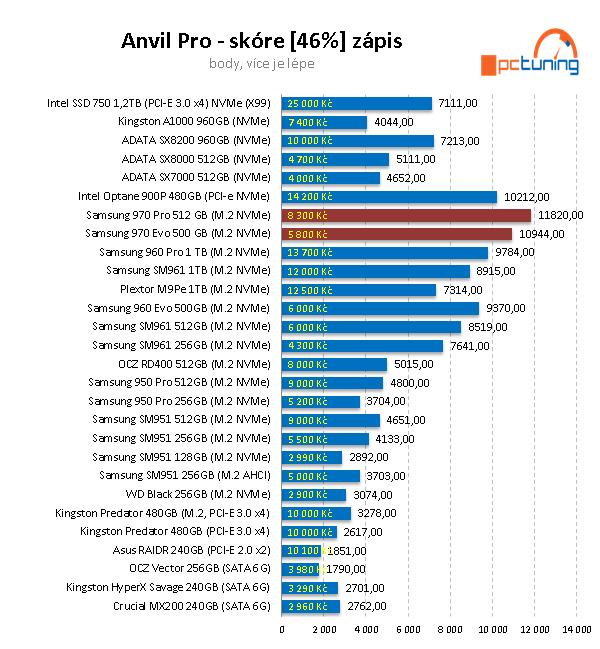 Samsung 970 PRO a EVO: nejvýkonnější M.2 SSD pod sluncem