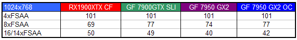 BFG GeForce 7950 GX2: dvě grafiky jako sendvič