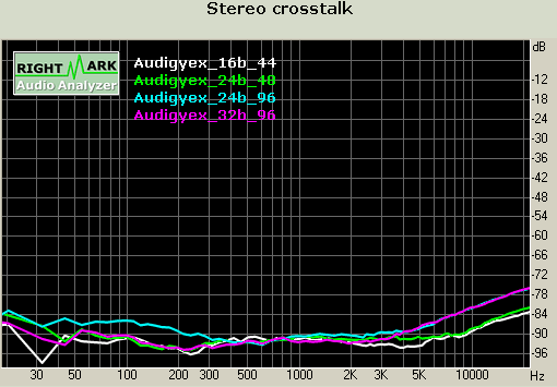 Test zvukových karet: Audiotrak, Creative a M-Audio