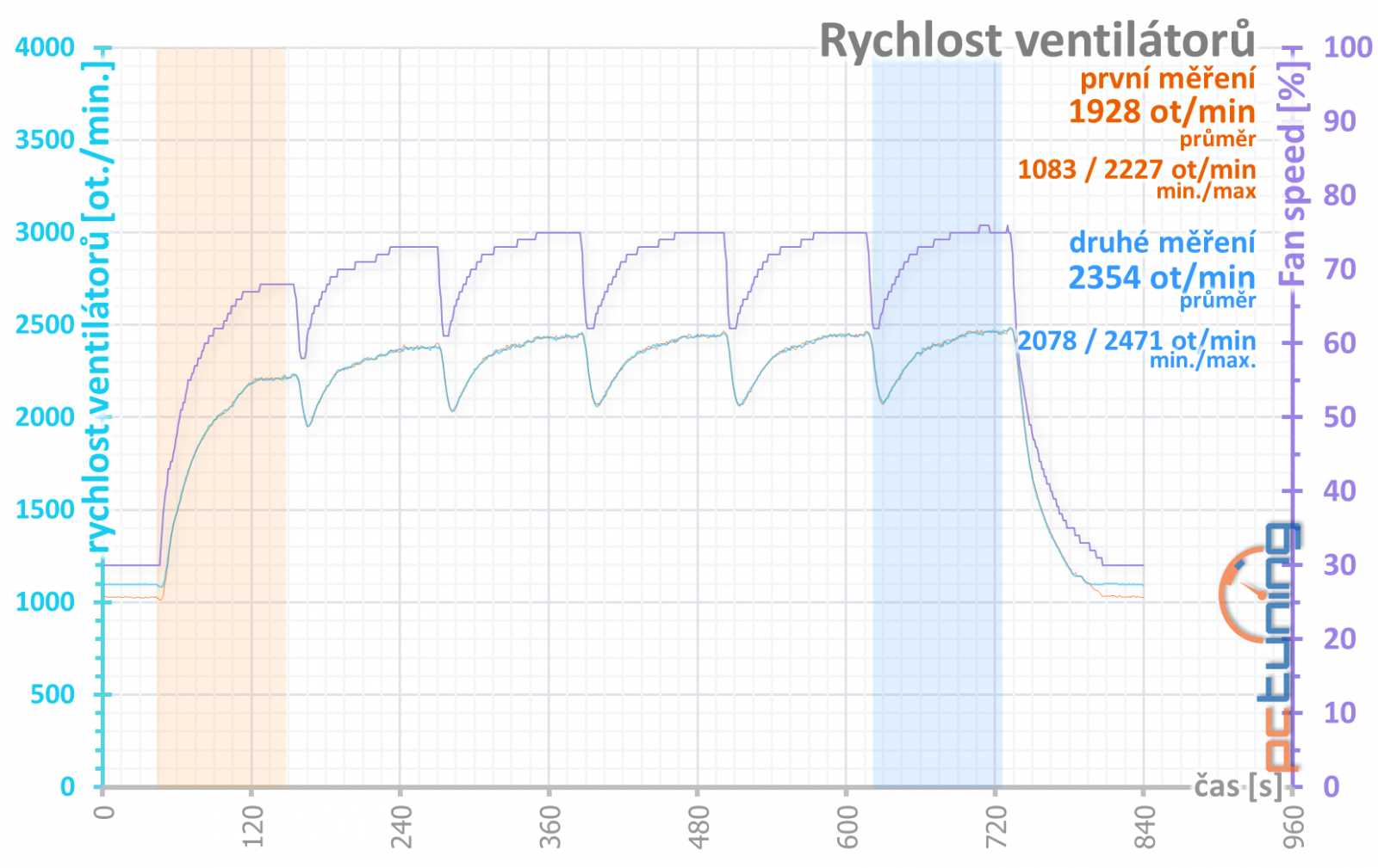 Test MSI RTX 3080 Suprim X 12G LHR: Pro blázny do hardwaru