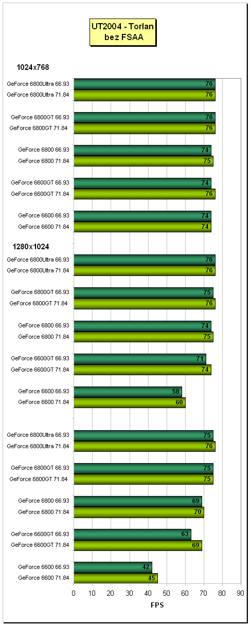 ForceWare 66.93 vs 71.84 (ovladače pro grafické karty nVidia)