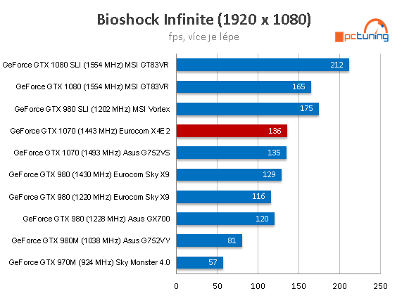 Notebook Eurocom Sky X4E2 – 4K dělo s i7-6700K a GTX 1070