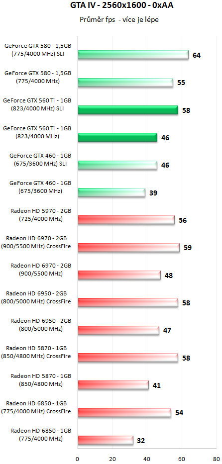 GeForce GTX 560 Ti SLI - Překoná i GeForce GTX 580