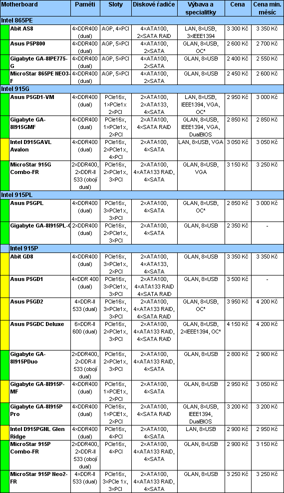 Průvodce koupí cenově výhodného, ale i výkonného PC pro květen 2005