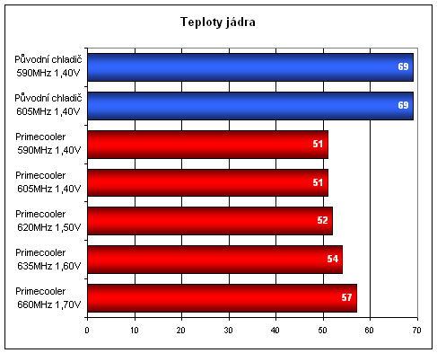 Extrémní Overclocking - ATi Radeon X1600XT