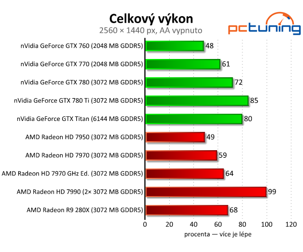 nVidia GeForce GTX 780 Ti — výkonnější než Titan