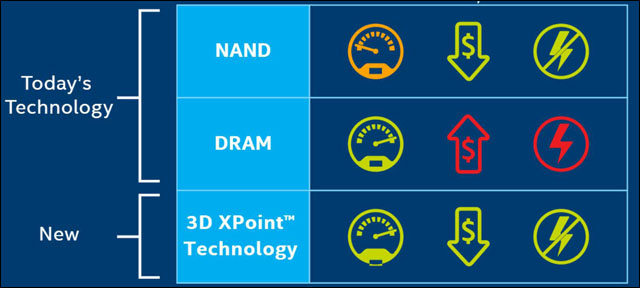 Klientská SSD Intel Optane budou mít premiéru společně s procesory Kaby Lake