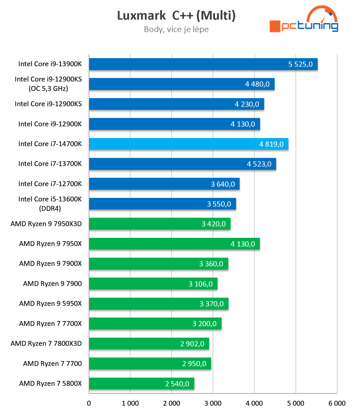 Nový Intel Core i7-14700K: Druhý nejvýkonnější Raptor Lake Refresh v testu