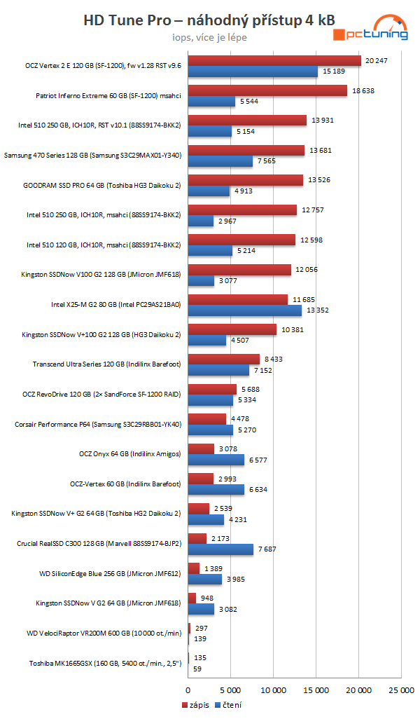 Intel SSD 510 Series: rozdrtí dvoujádrový Elmcrest konkurenci?