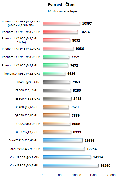 AMD Phenom II X4 955 BE - Král AMD procesorů