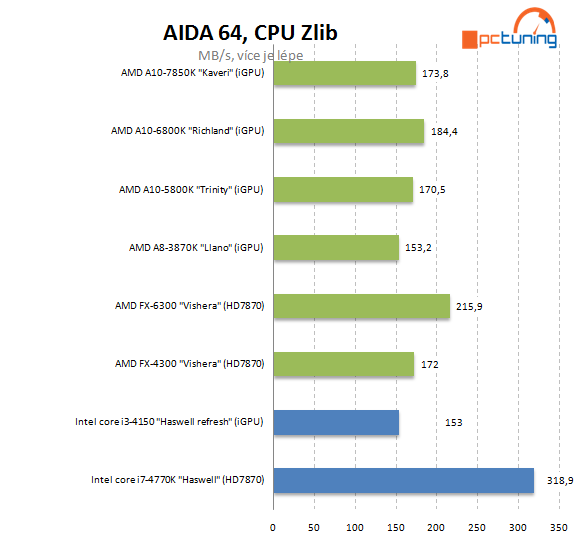 Intel Core i3-4150: Haswell Refresh v lidovém procesoru