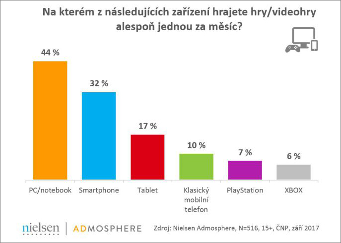 Videohry Češi nejvíce hrají na počítači či notebooku
