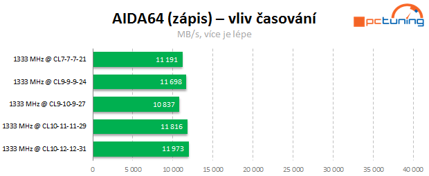 Jaké paměti pro Intel Core? Vliv frekvence a časování na výkon