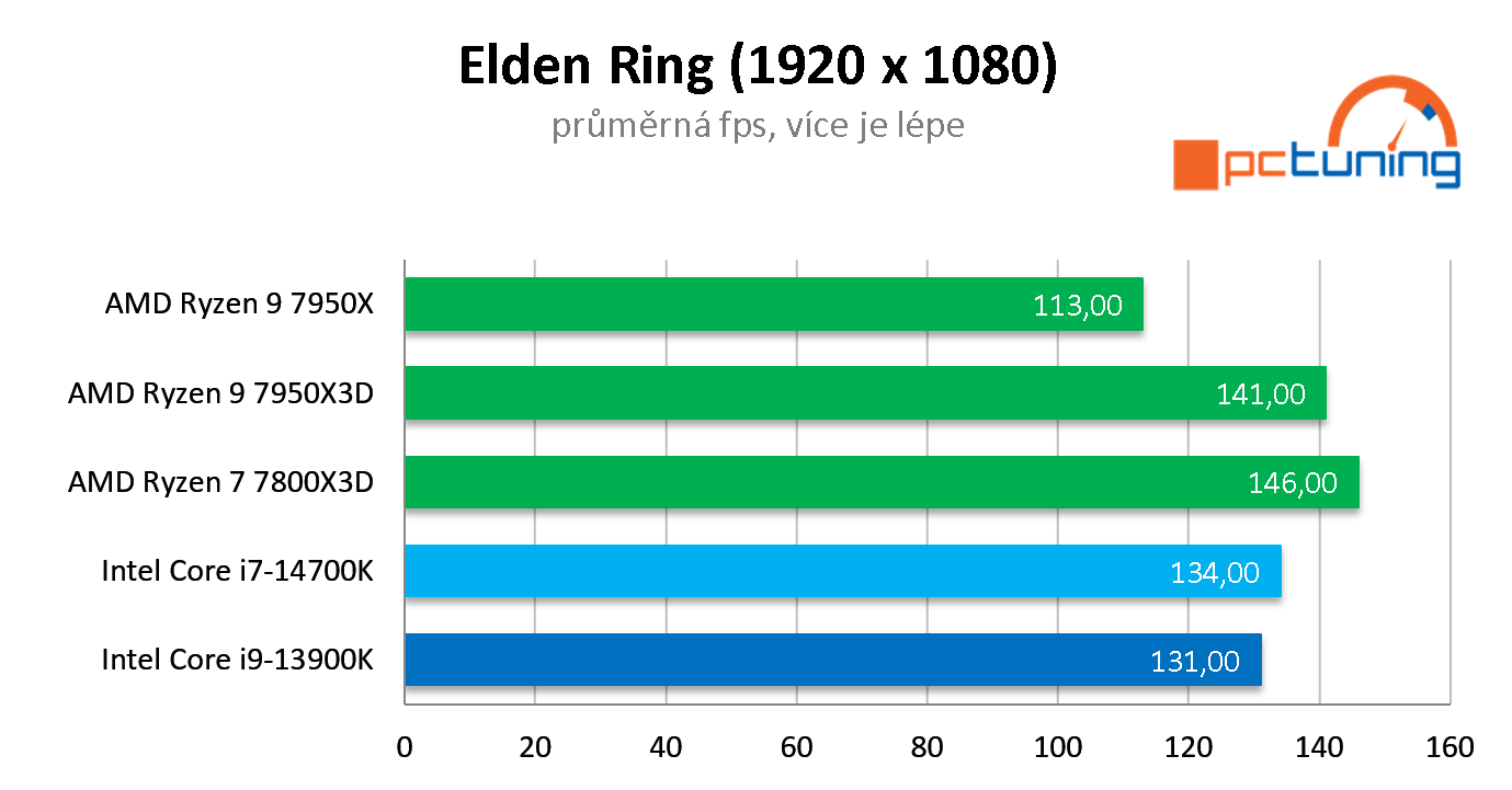 Nový Intel Core i7-14700K: Druhý nejvýkonnější Raptor Lake Refresh v testu