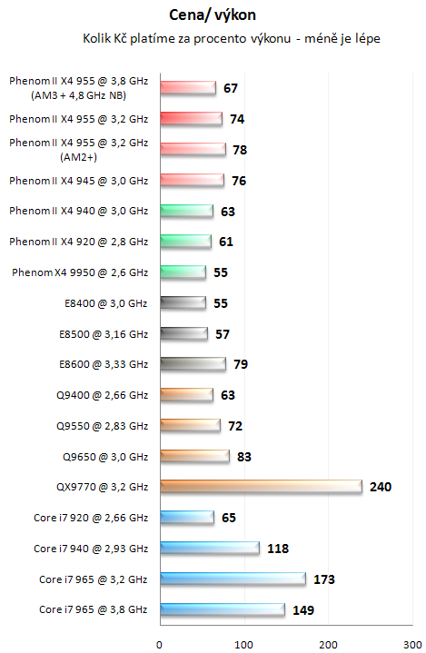 AMD Phenom II X4 955 BE - Král AMD procesorů