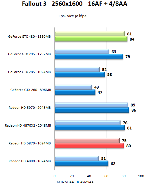 GeForce GTX 470 a GTX 480 - Rozsáhlý test Fermi GF100