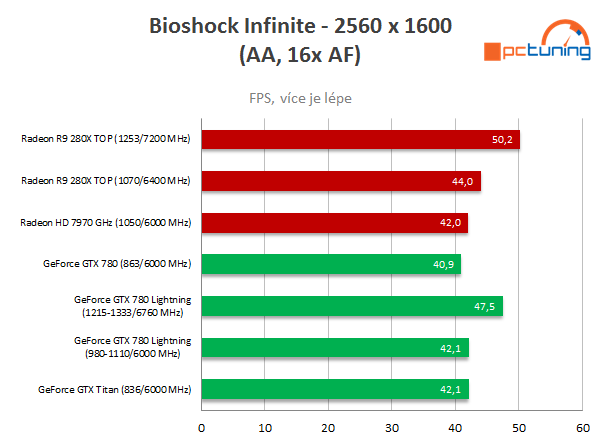 Asus R9 280X DC2 TOP – staronový Radeon v akci