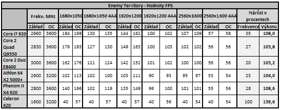 Vliv CPU na herní výkon 3/3: Herní výkon procesorů