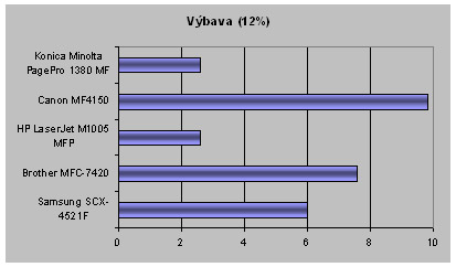 Test pěti laserových multifunkčních tiskáren (MFC)