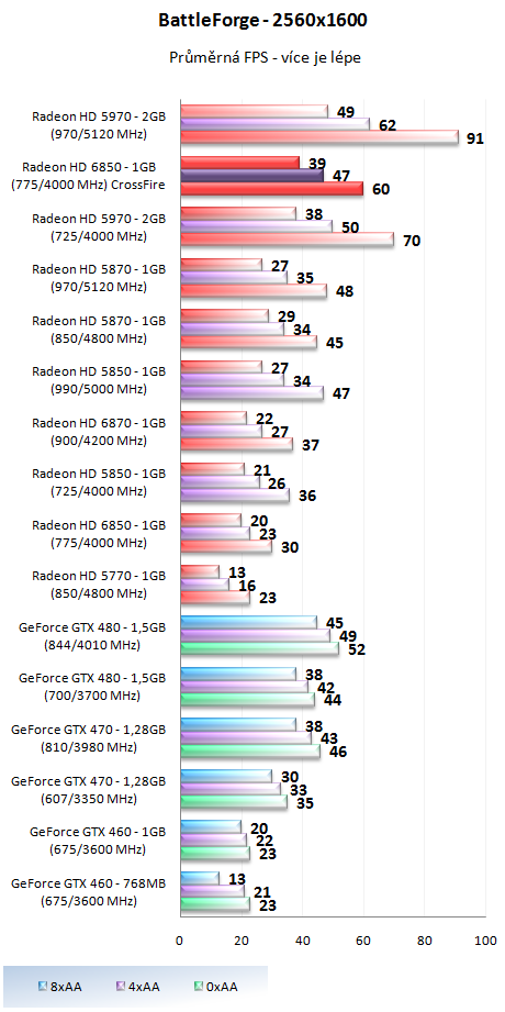 AMD Radeon HD 6850 v CrossFire – obstojí proti HD 5970