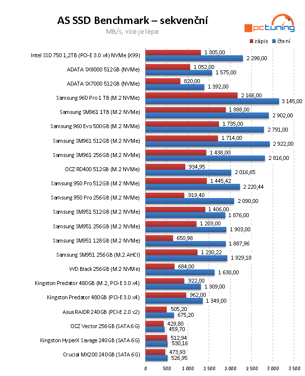 WD Black 256 GB: Nejlevnější M.2 SSD na trhu