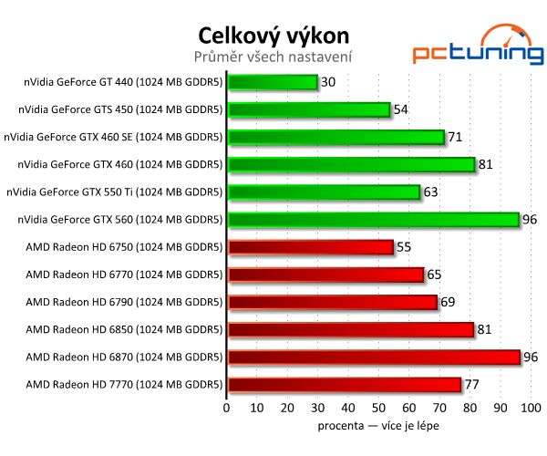 MSI Radeon HD 7770 — nový bojovník ve střední třídě