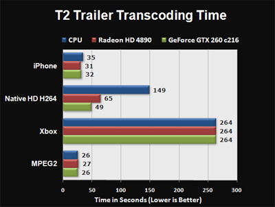 AMD Stream a konverze videa