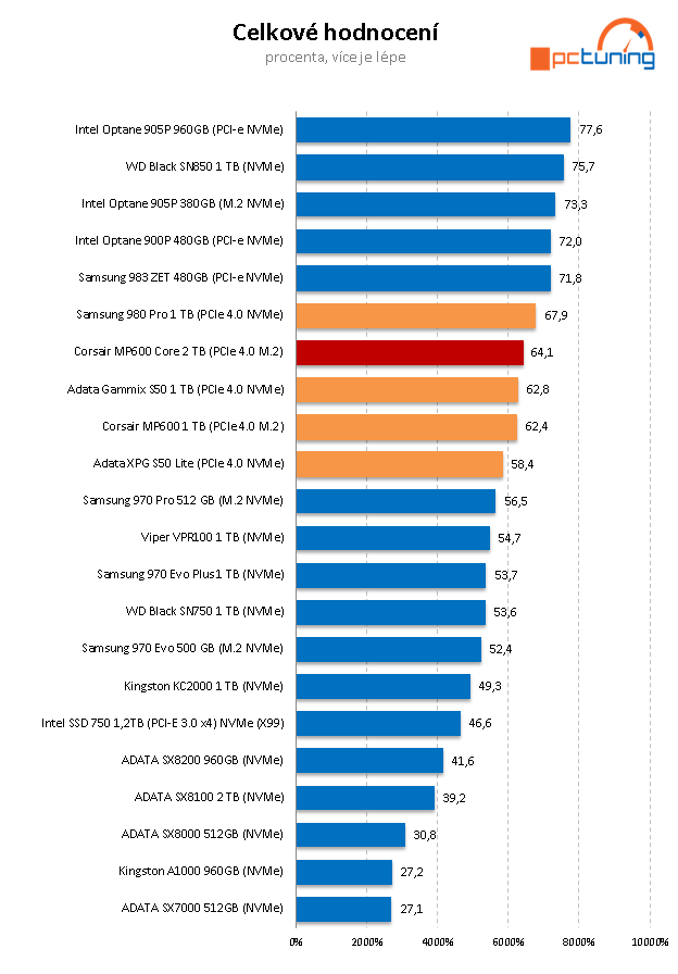 Corsair MP600 Core 2TB: První disk s QLC pro PCIe 4.0 v testu