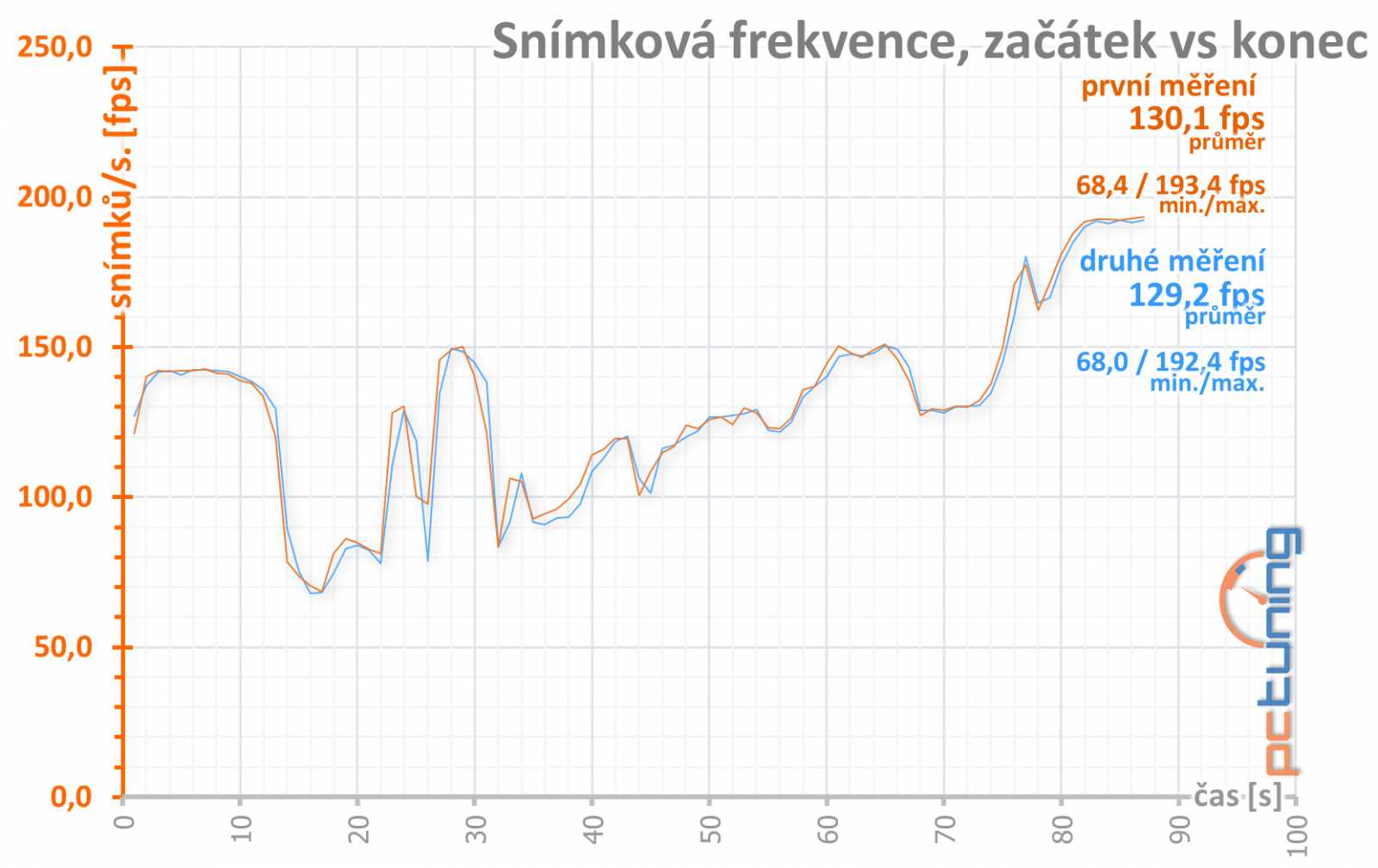 Gigabyte GTX 1080 Xtreme Gaming: zpátky na koni