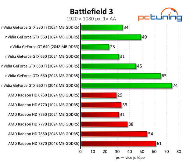 nVidia GeForce GTX 650 Ti — porazí HD 7770 a 7850?