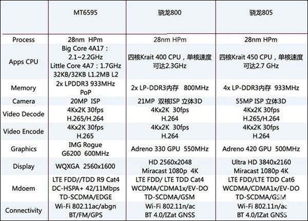 Nové octa-core SoC MediaTek MT6595 s frekvencí 2,5 GHz dosáhl v testu AnTuTu skóre 43 000 bodů