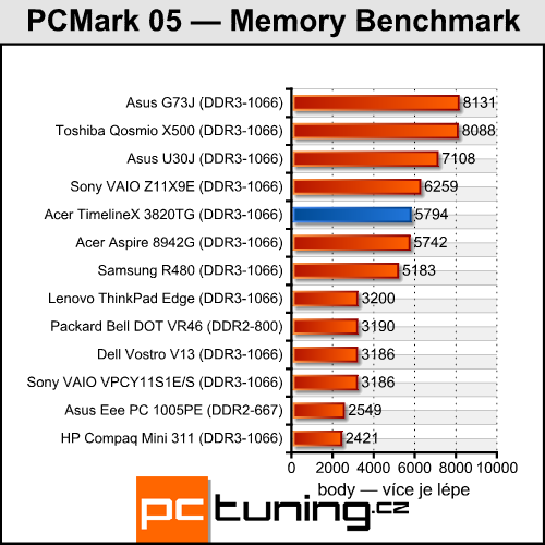 Acer TimelineX 3820TG — opravdu povedený prcek