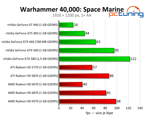 Warhammer 40K: Space Marine — konzoloví mariňáci