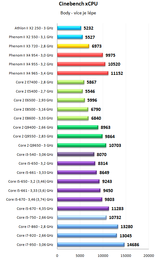 Core i5 600 a Core i3 500 - 32nm dvoujádra Westmere