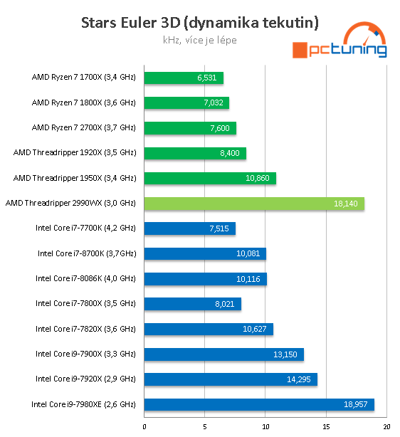 AMD Threadripper 2990WX – 32 CPU jader v testu