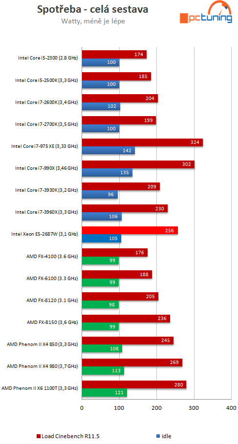 Exkluzivní test osmijádrového SNB-EP Xeon E5-2687W